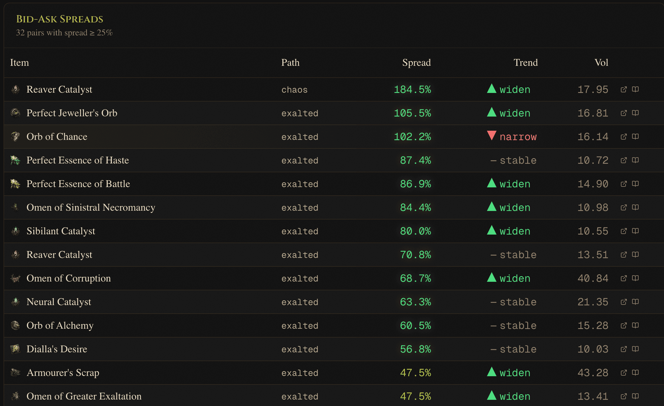 Bid-ask spread table with trends